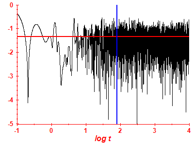 Survival probability log